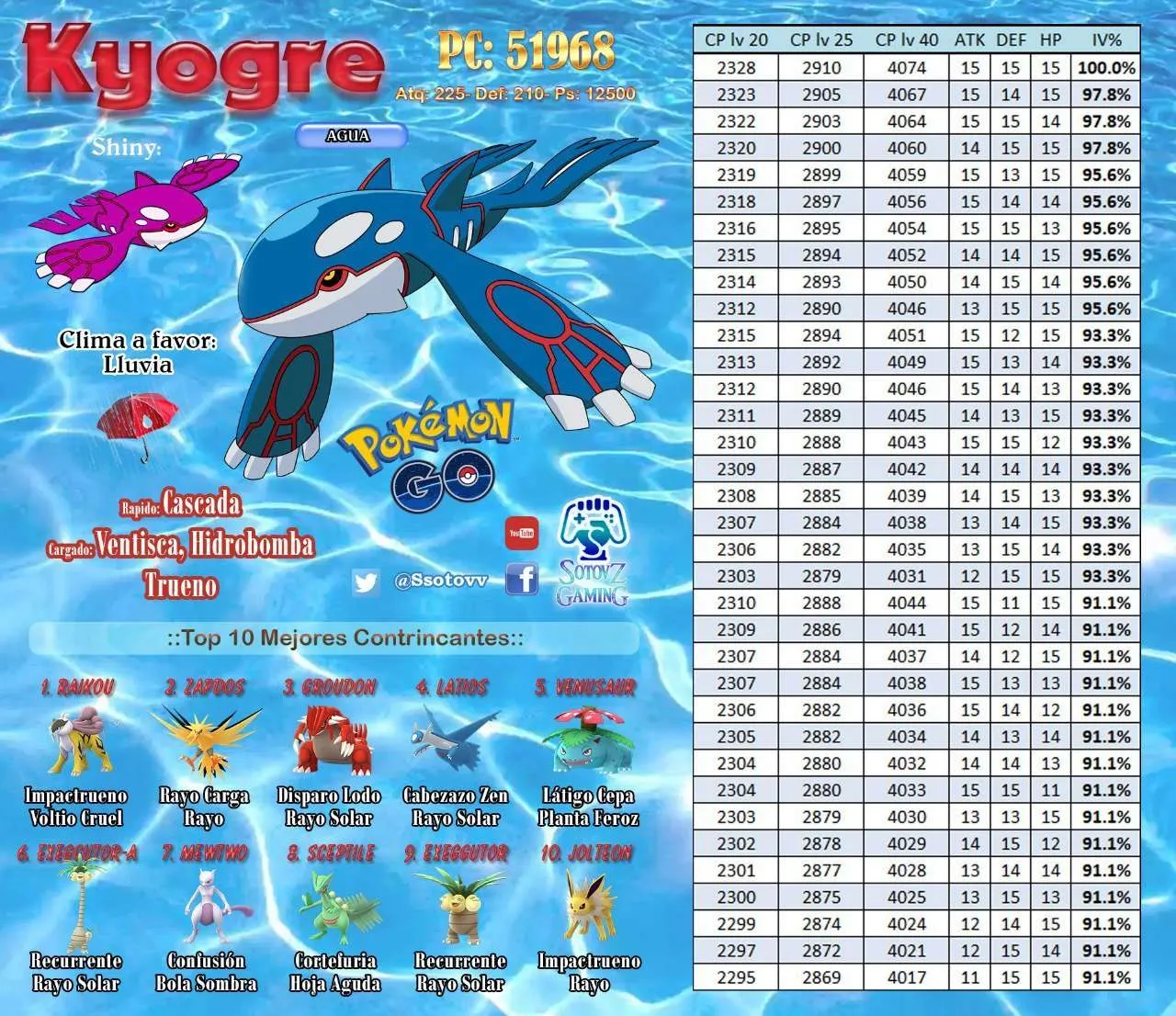 100%IV POKEMONGO on Twitter: " CP table of Kyogre 100IV ...