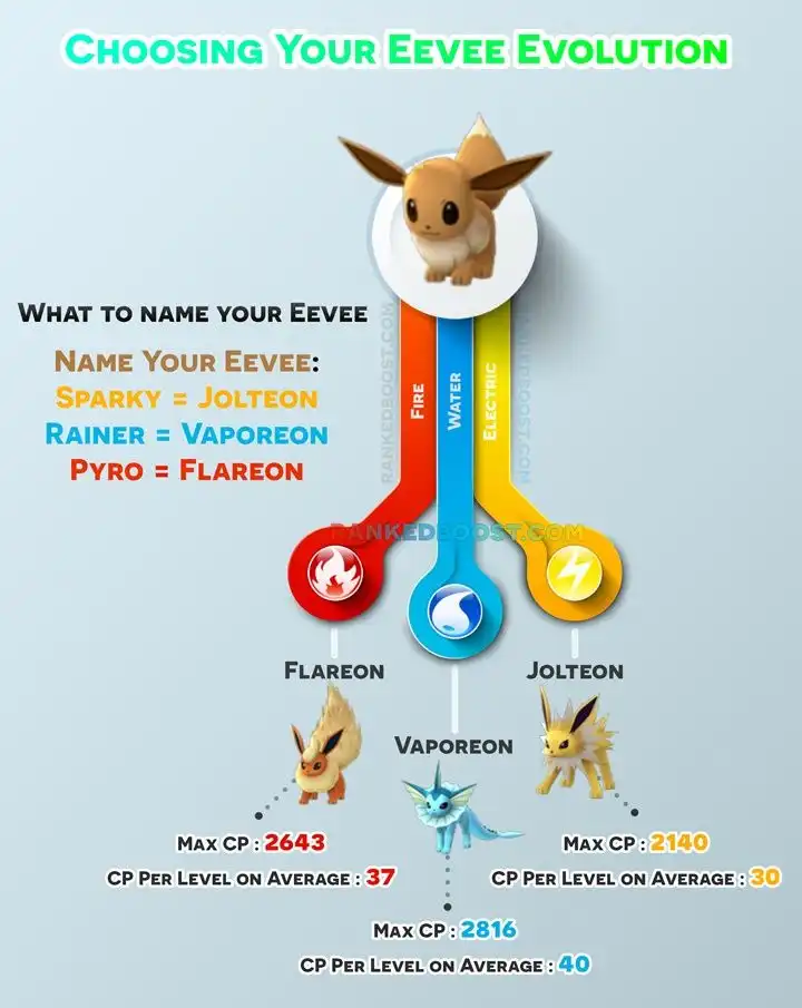 How To Force Your Eevee To Evolve Into Vaporeon  Flareon ...