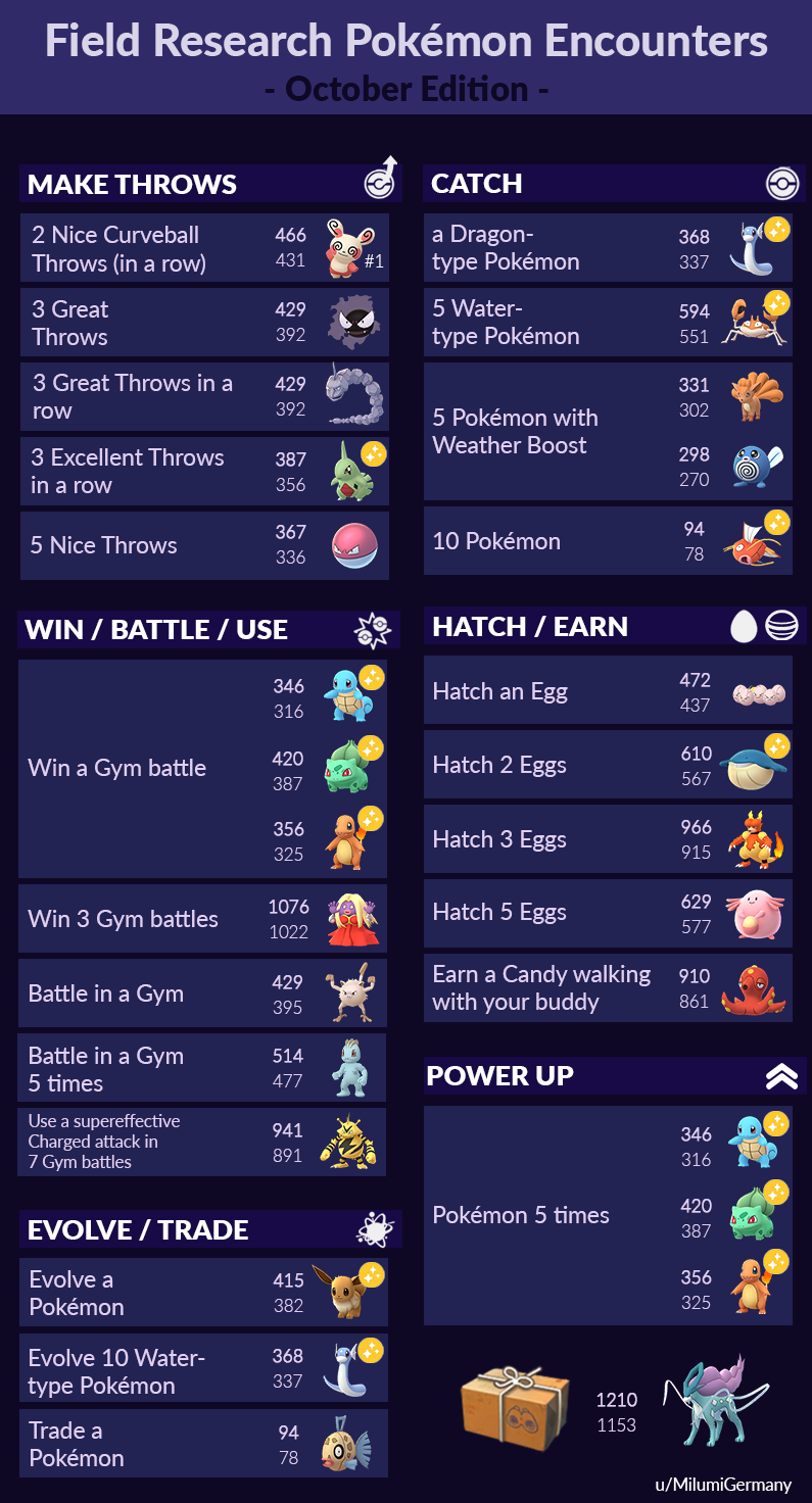 [Infochart] Field Research Pokémon Encounters