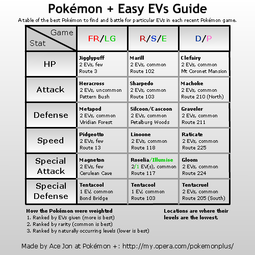 Effort Values - Pokemon Sun & Pokemon Moon Guide - IGN