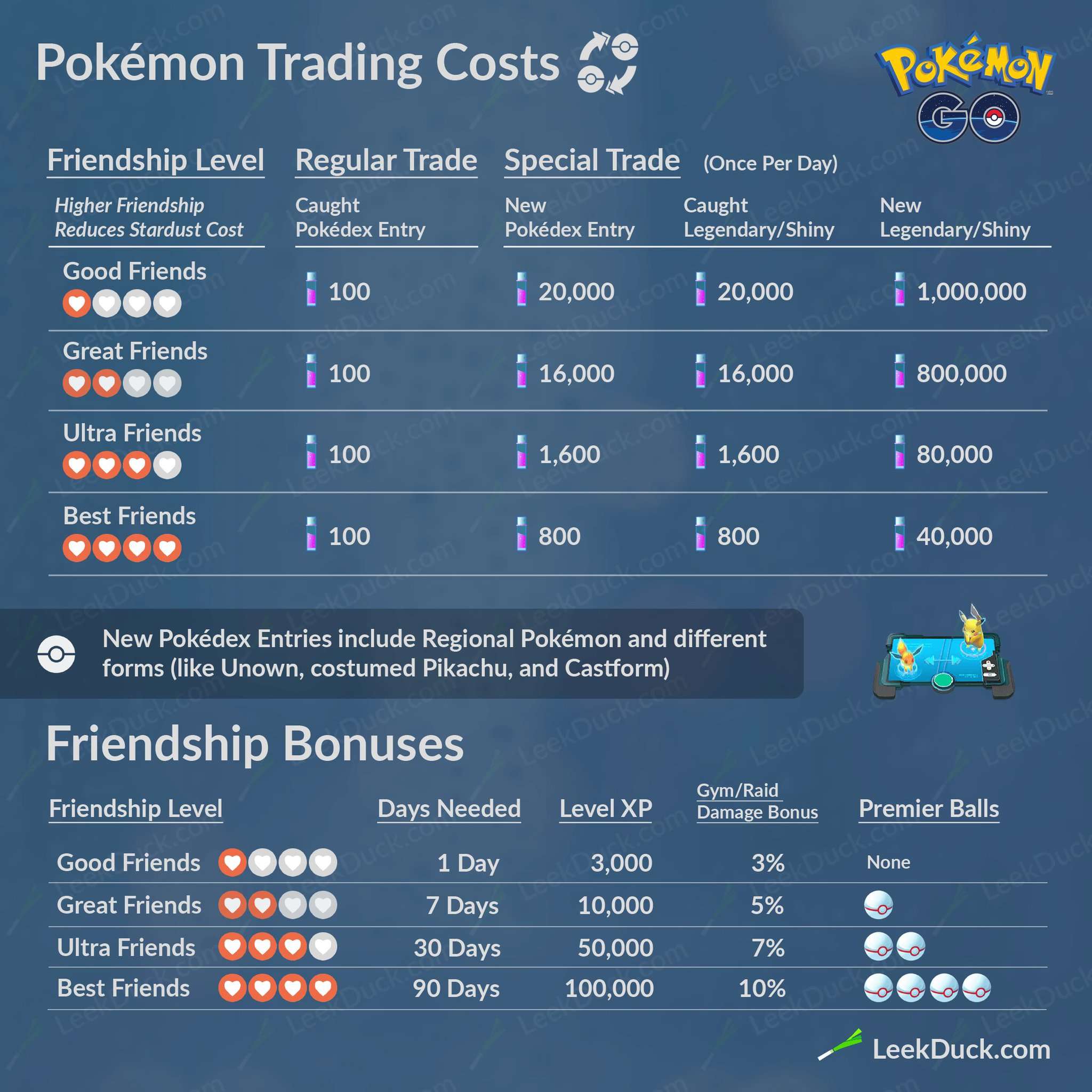 Leek Duck (NYC)  : " Pokémon Trading Costs/Friendship Bonuses ...