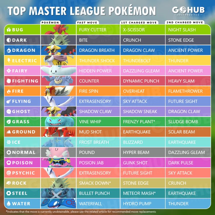 PokÃ©mon GO Master League Tier List in 2020