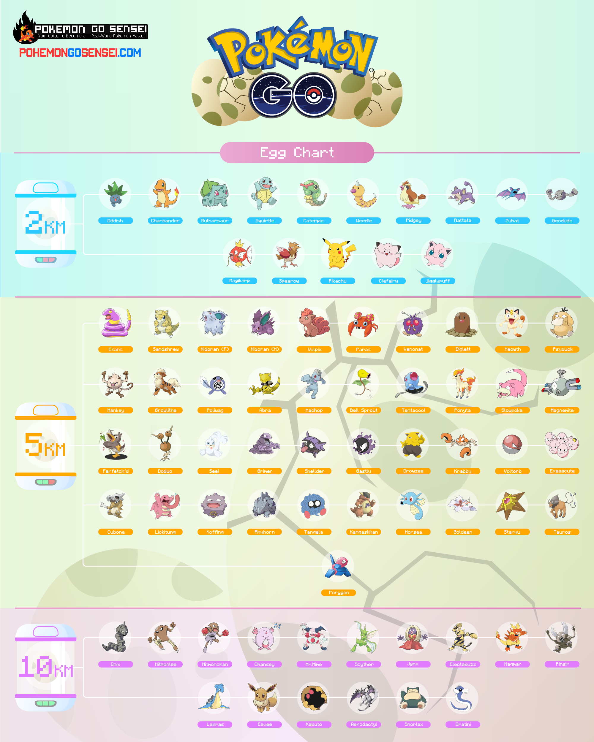 Pokemon Go Egg Chart: The Ultimate Guide To Hatching Eggs ...
