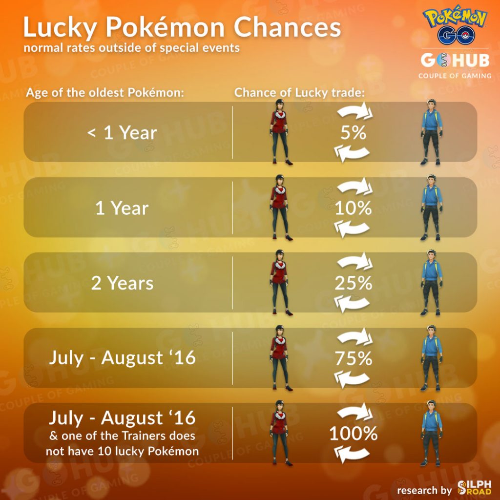 Pokémon GO Friendship Weekend Mini Event: from Feb. 8 to ...