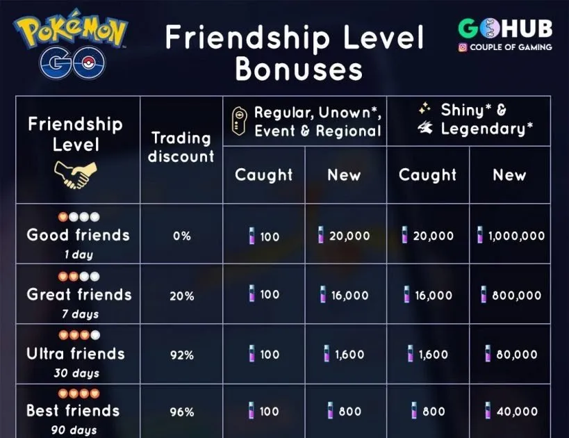 Pokemon Go Friendship Xp Bonus apptweak.live ...