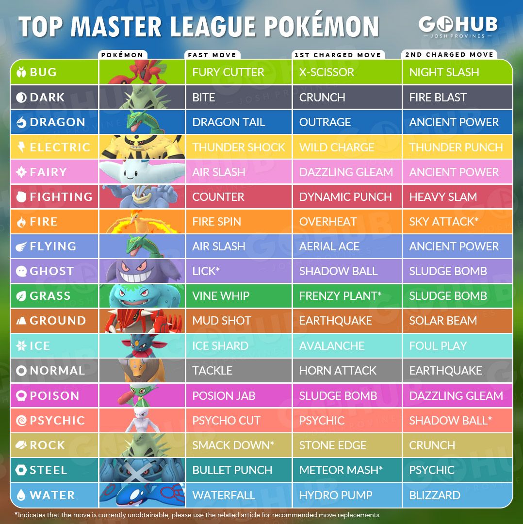 Pokémon GO Master League Tier List