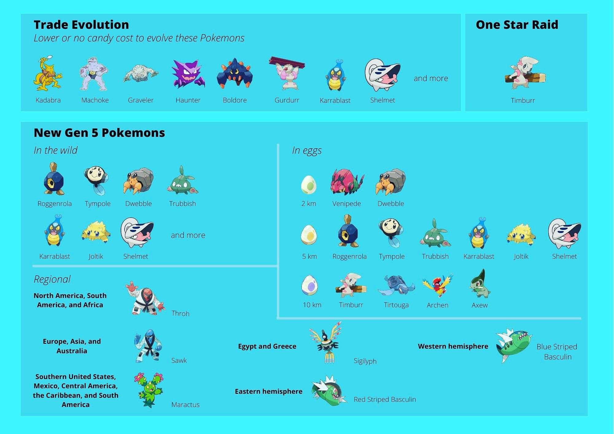 Pokemon Go Trade Evolution And New Gen 5 Pokemons in 2020