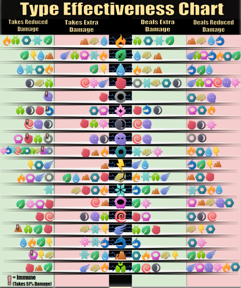 " Pokemon Go"  Type Strengths &  Weaknesses Guide