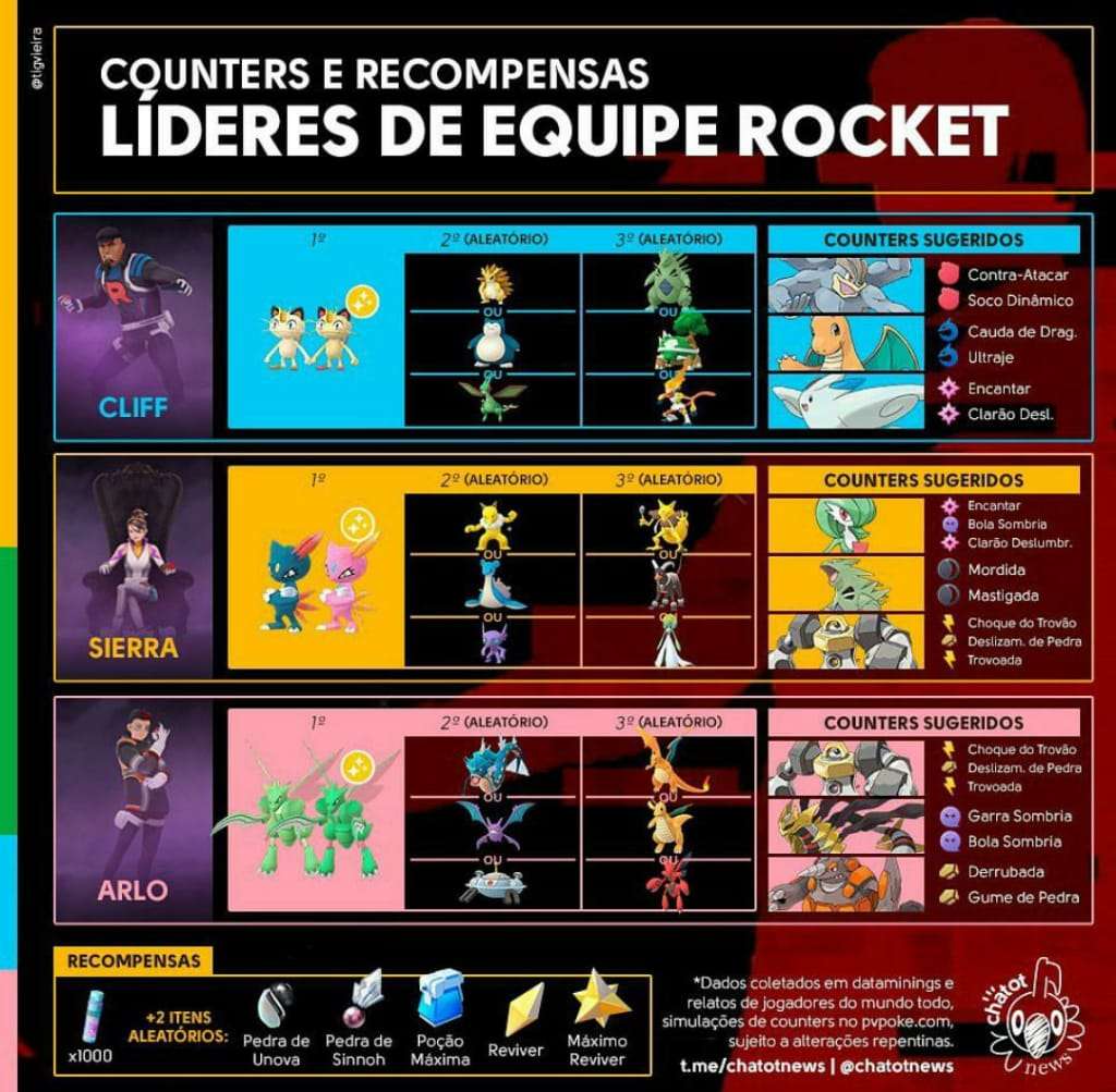 Pokemon Images: Pokemon Go Team Rocket Leaders Counters