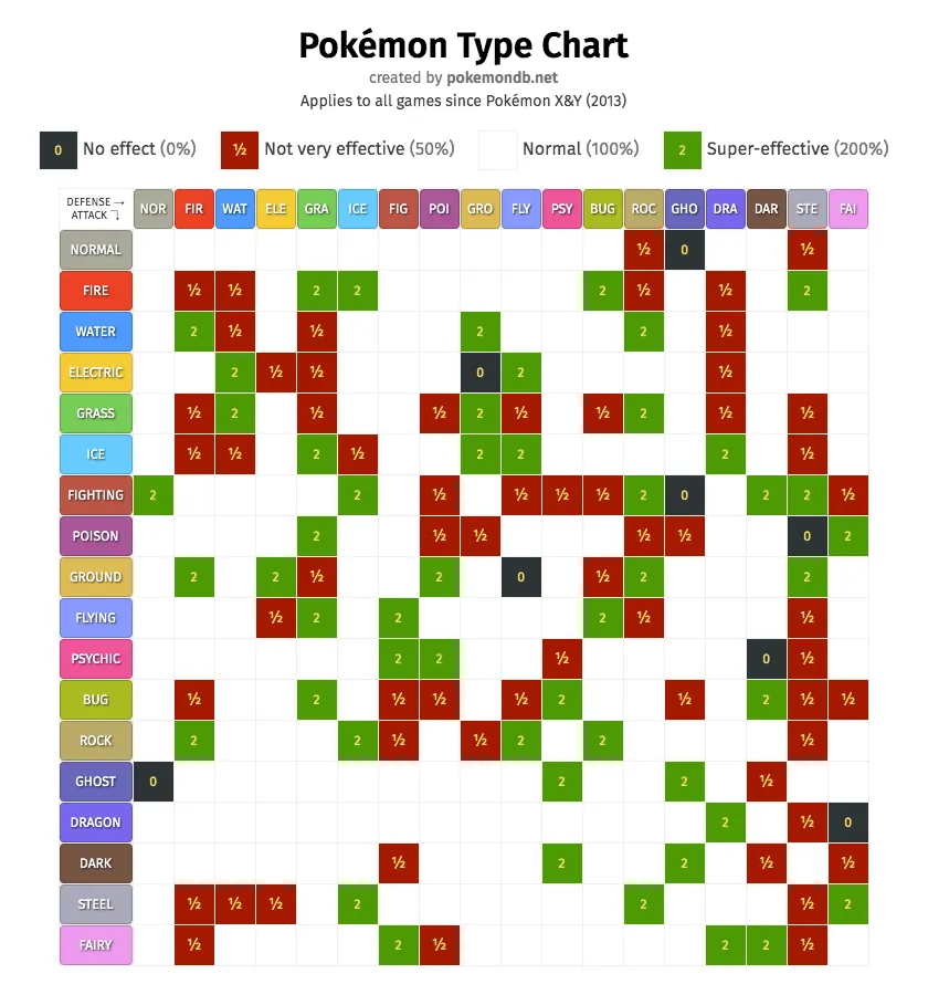 Pokemon Type Chart: Best Pokemon to chose for gym battles ...