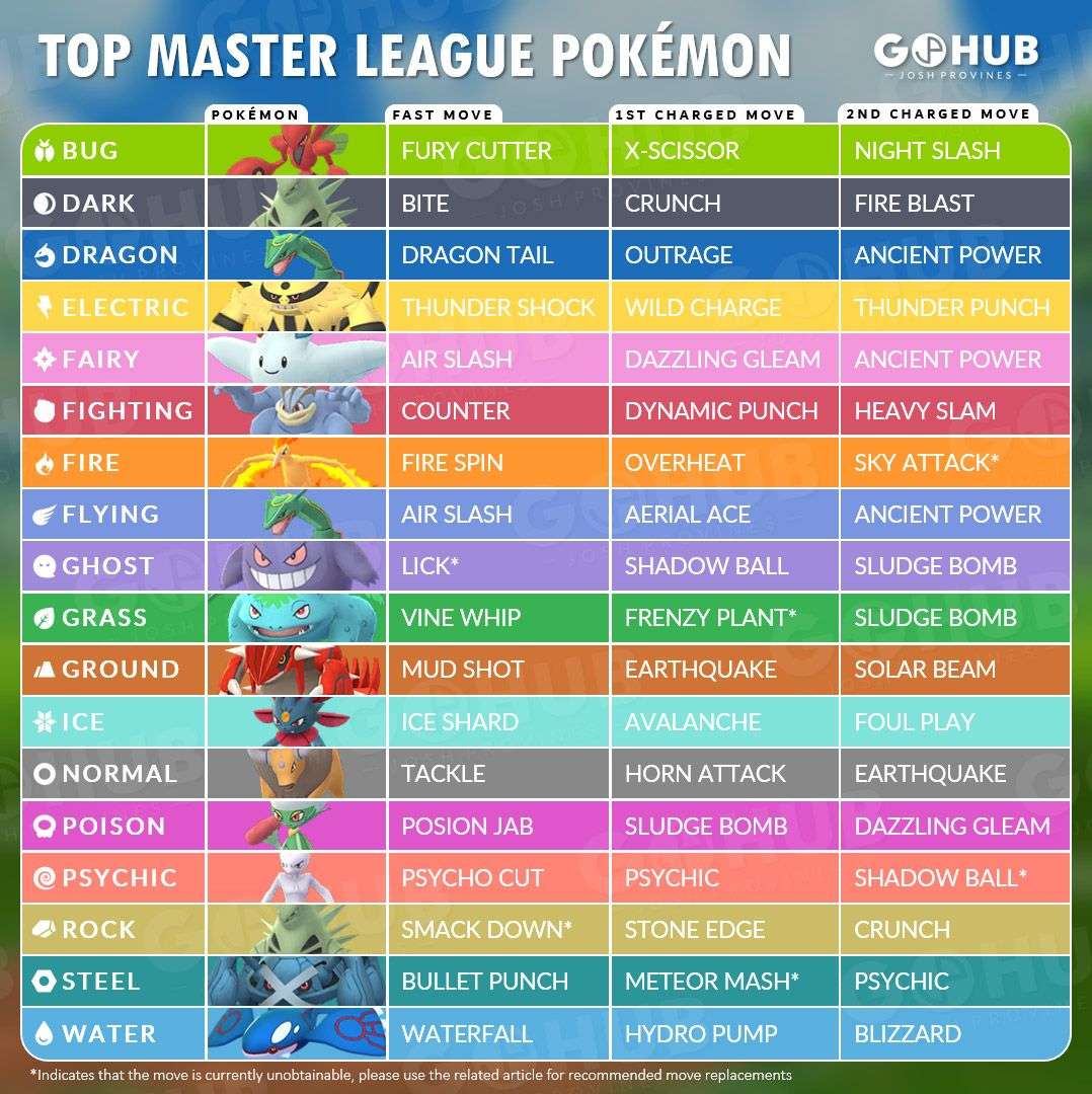 Top Master League Pokémon